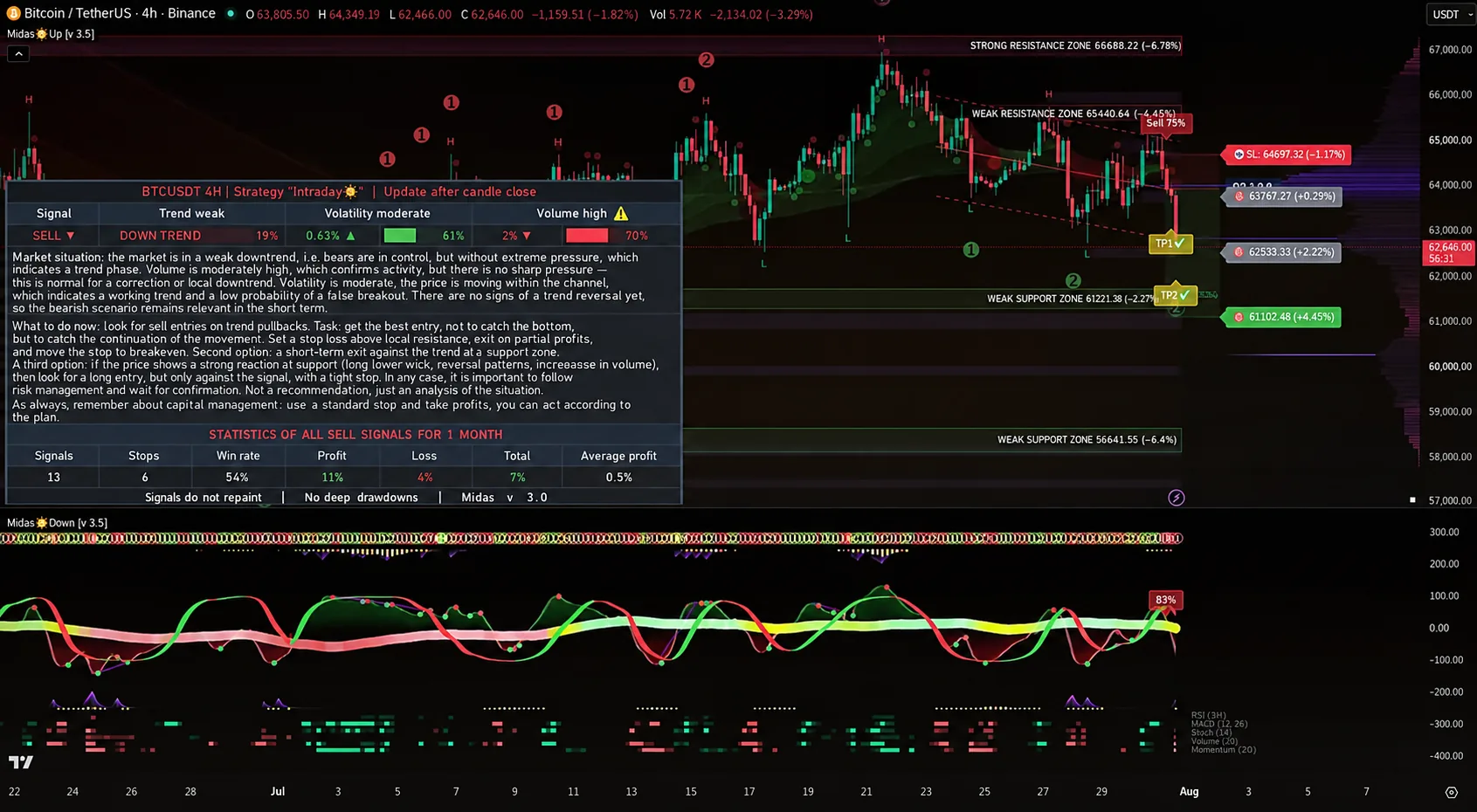 TradingView-Screenshot: Midas-Indikator im Chart BTC/USDT, Zeitrahmen 4H