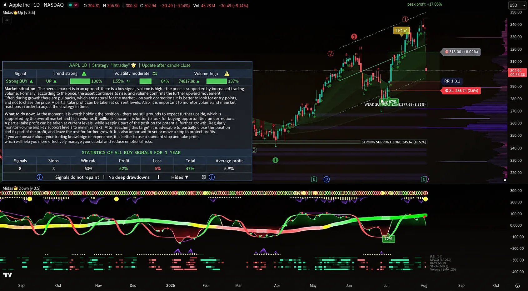 TradingView-Screenshot: Midas-Indikator im Chart AAPL, Zeitrahmen 1D