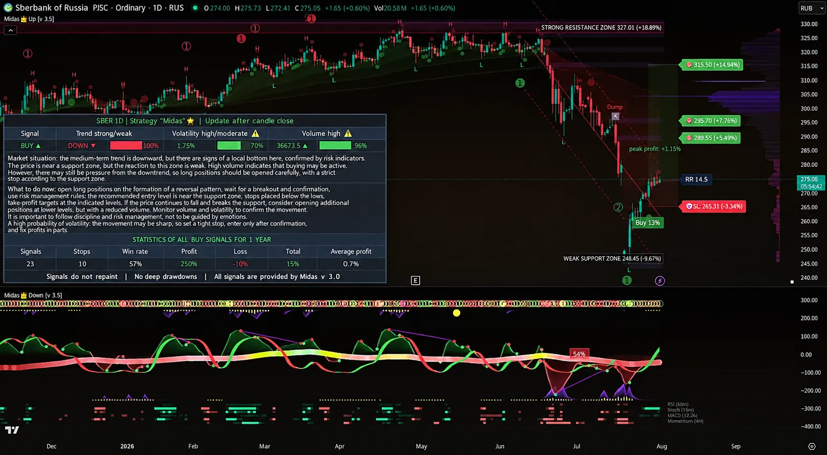 TradingView-Screenshot: Midas-Indikator im Chart SBER, Zeitrahmen 1D