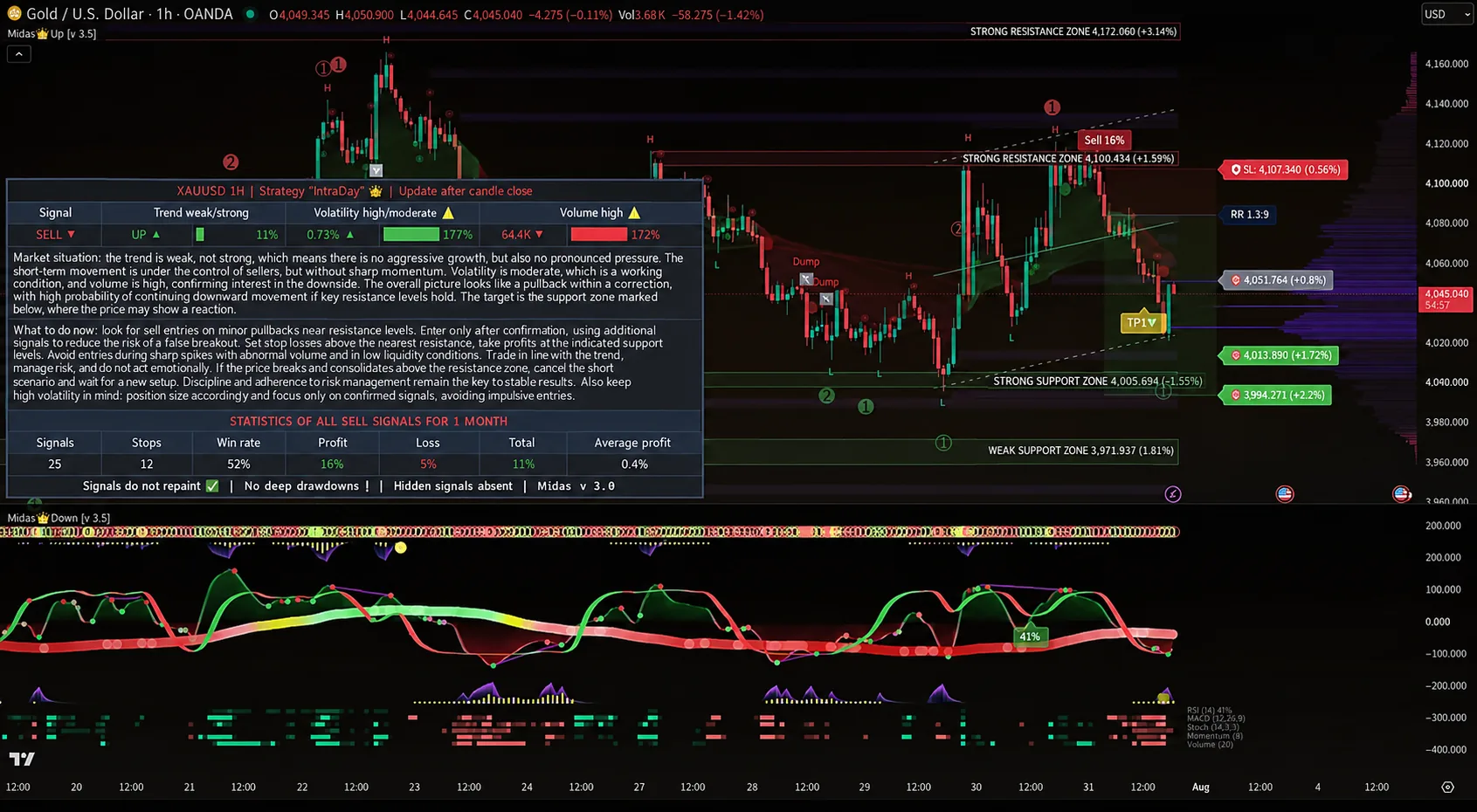 TradingView-Screenshot: Midas-Indikator im Chart XAU/USD, Zeitrahmen 1H