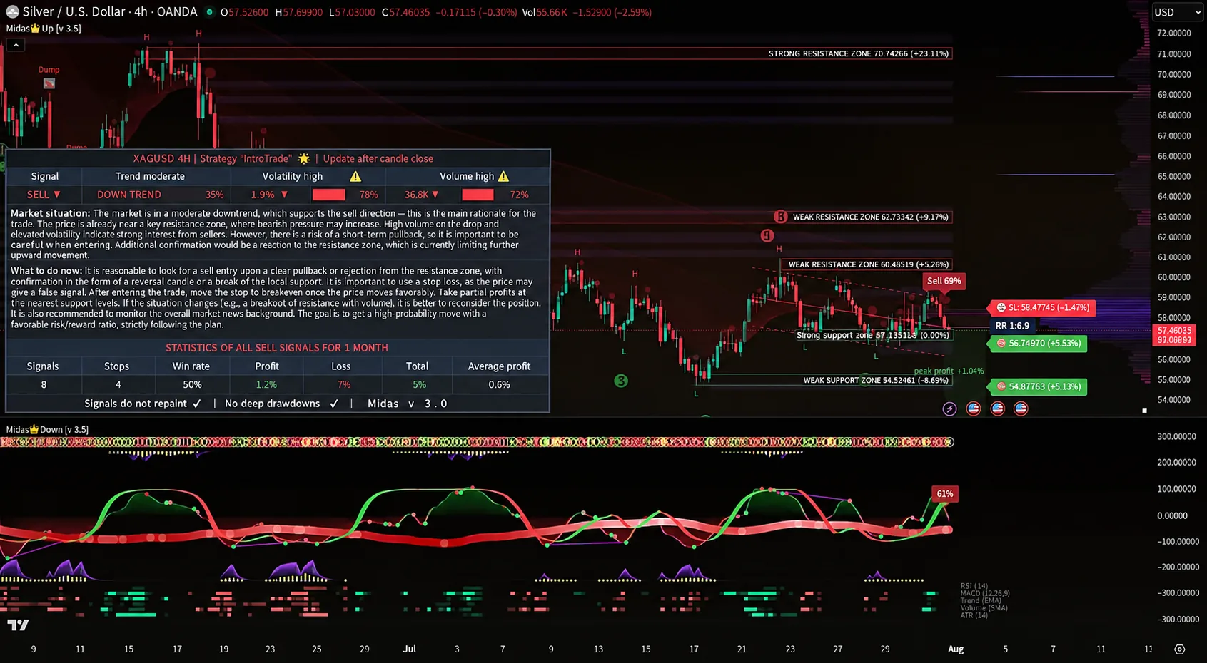 TradingView-Screenshot: Midas-Indikator im Chart XAG/USD, Zeitrahmen 4H