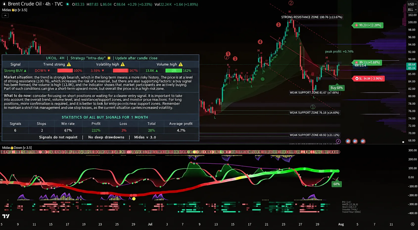 TradingView-Screenshot: Midas-Indikator im Chart UKOIL, Zeitrahmen 4H