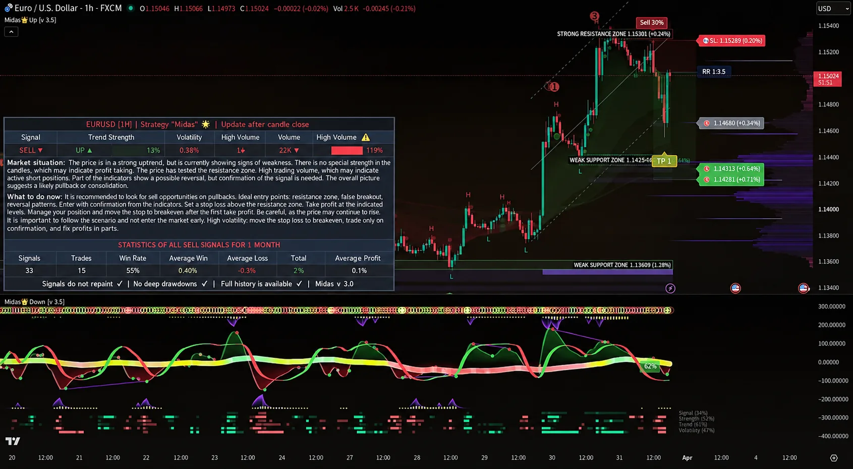 TradingView-Screenshot: Midas-Indikator im Chart EUR/USD, Zeitrahmen 1H