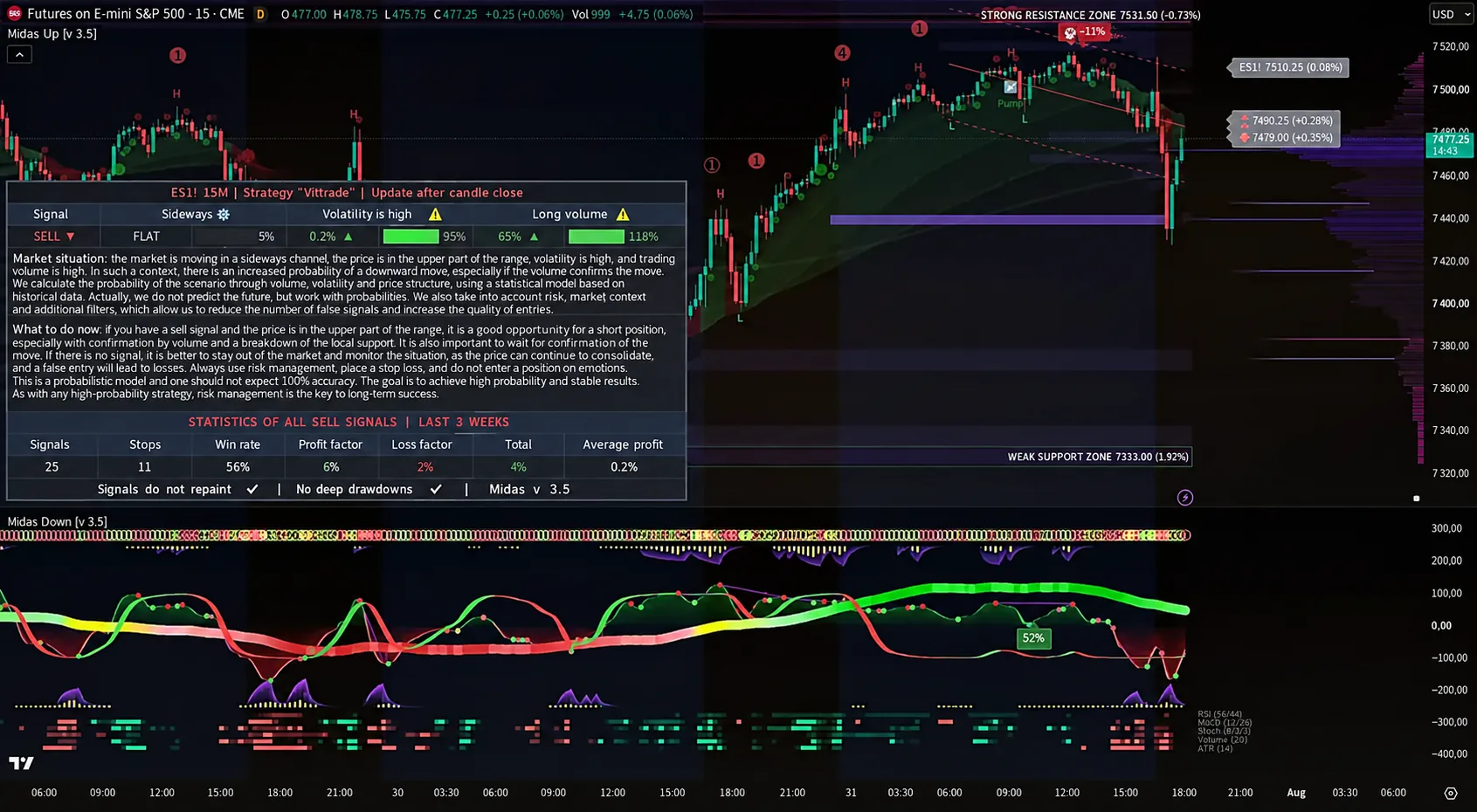 TradingView-Screenshot: Midas-Indikator im Chart ES1!, Zeitrahmen 15m