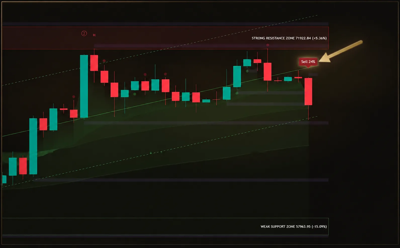 TradingView-Aufnahme: Der Midas-Indikator zeigt bei Kerzenschluss ein Sell-Signal