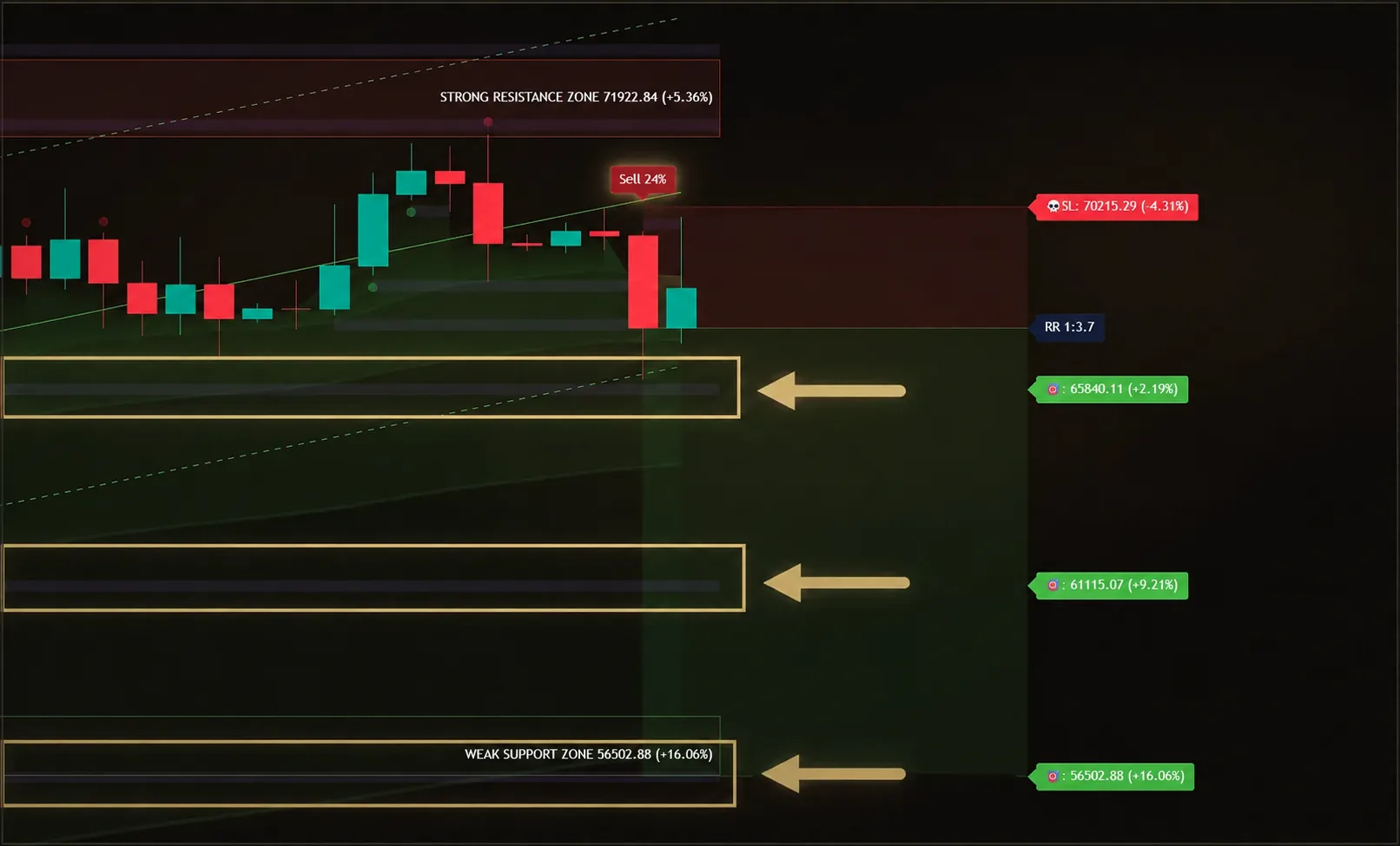 TradingView-Aufnahme: Drei Kursziele an den nächstgelegenen Liquiditätszonen