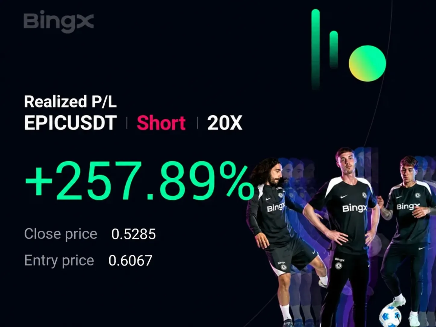 بطاقة صفقة من BingX: ‏EPICUSDT، بيع، رافعة 20X، ربح 257,89 بالمئة