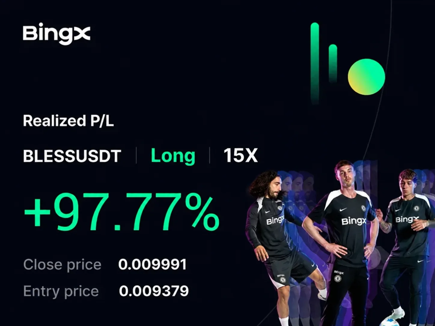 بطاقة صفقة من BingX: ‏BLESSUSDT، شراء، رافعة 15X، ربح 97,77 بالمئة