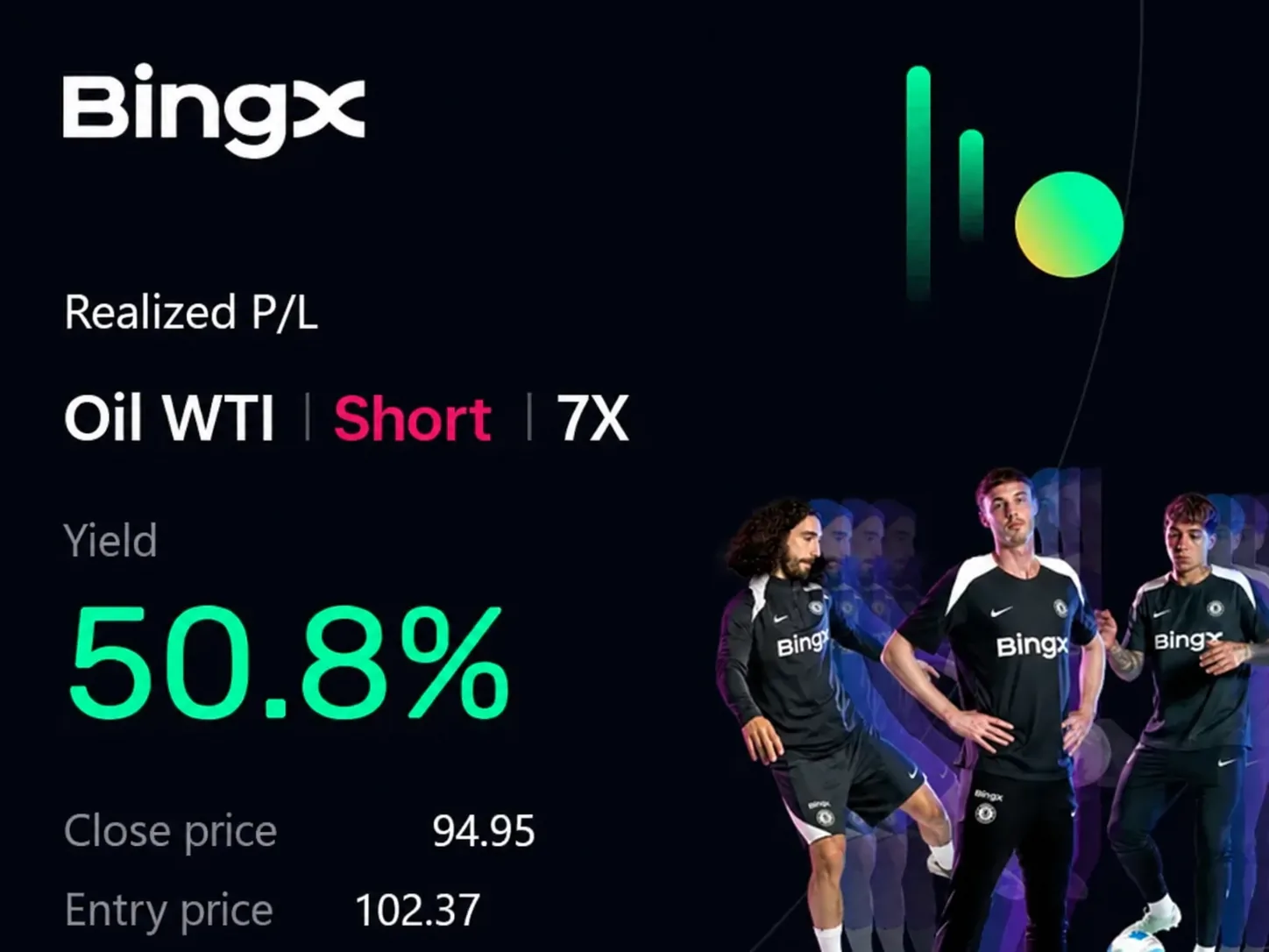 بطاقة صفقة من BingX: نفط WTI، بيع، رافعة 7X، نتيجة 50,8 بالمئة