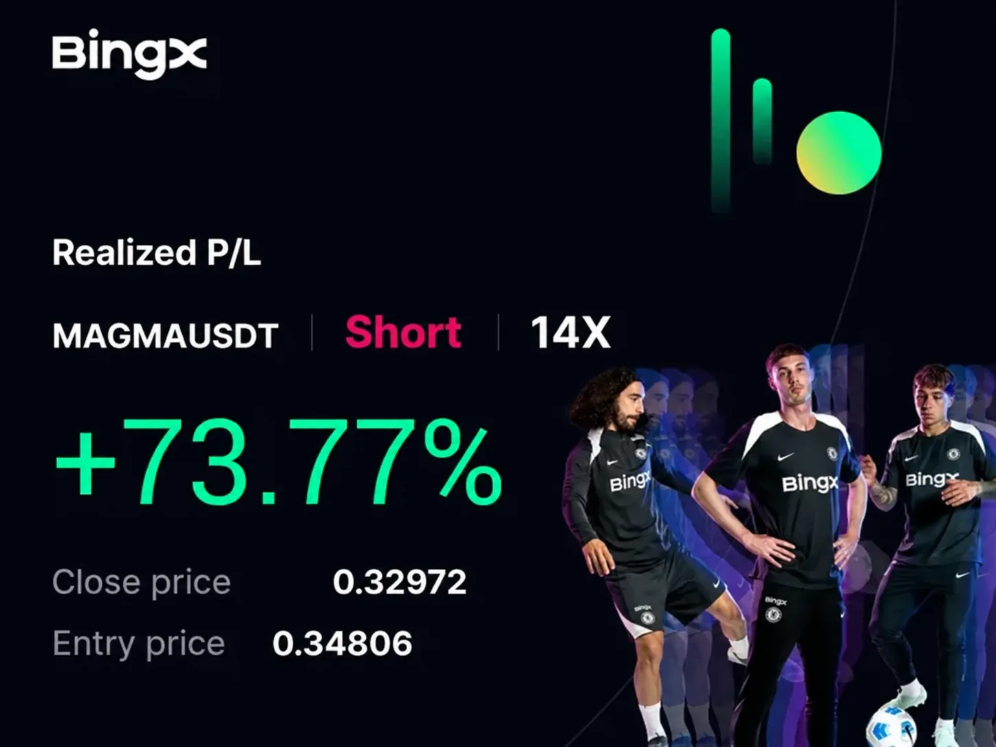 بطاقة صفقة من BingX: ‏MAGMAUSDT، بيع، رافعة 14X، ربح 73,77 بالمئة