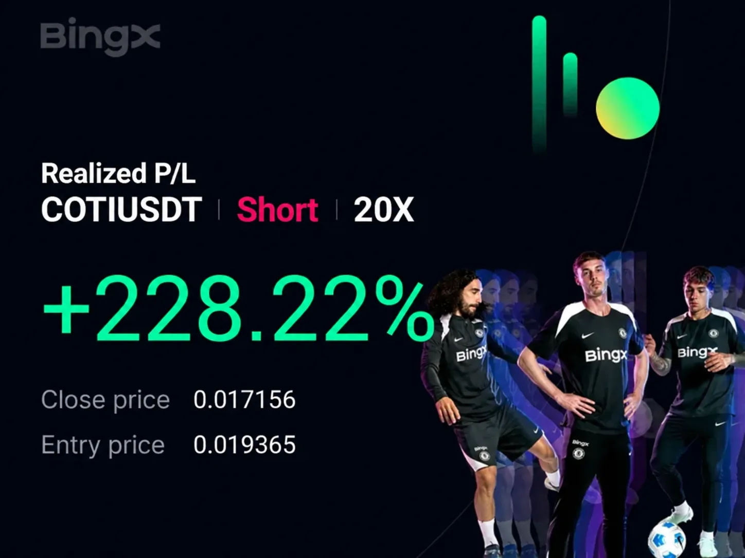 بطاقة صفقة من BingX: ‏COTIUSDT، بيع، رافعة 20X، ربح 228,22 بالمئة