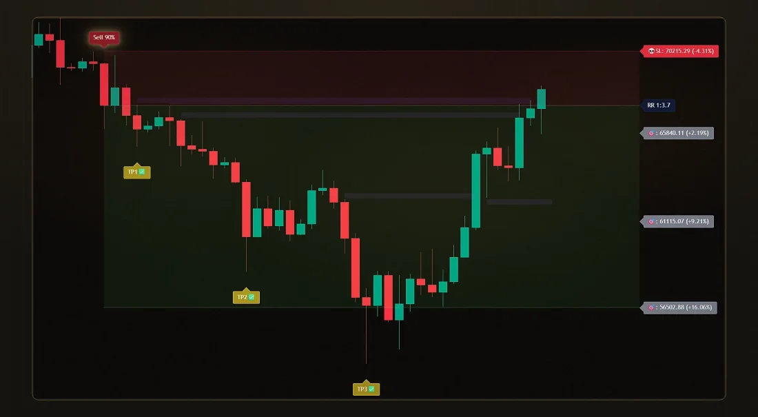 Кадр TradingView: проекция позиции - стоп-лосс и три цели рядом с сигналом