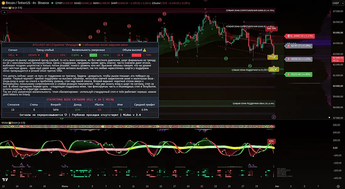 Скриншот TradingView: индикатор Midas на графике BTC/USDT, таймфрейм 4H