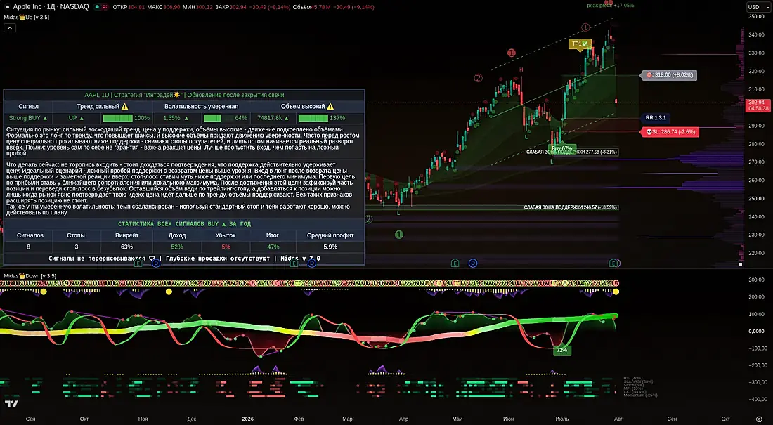Скриншот TradingView: индикатор Midas на графике AAPL, таймфрейм 1D