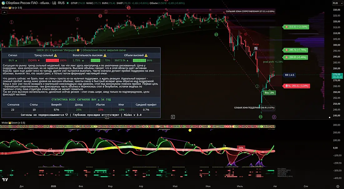 Скриншот TradingView: индикатор Midas на графике SBER, таймфрейм 1D