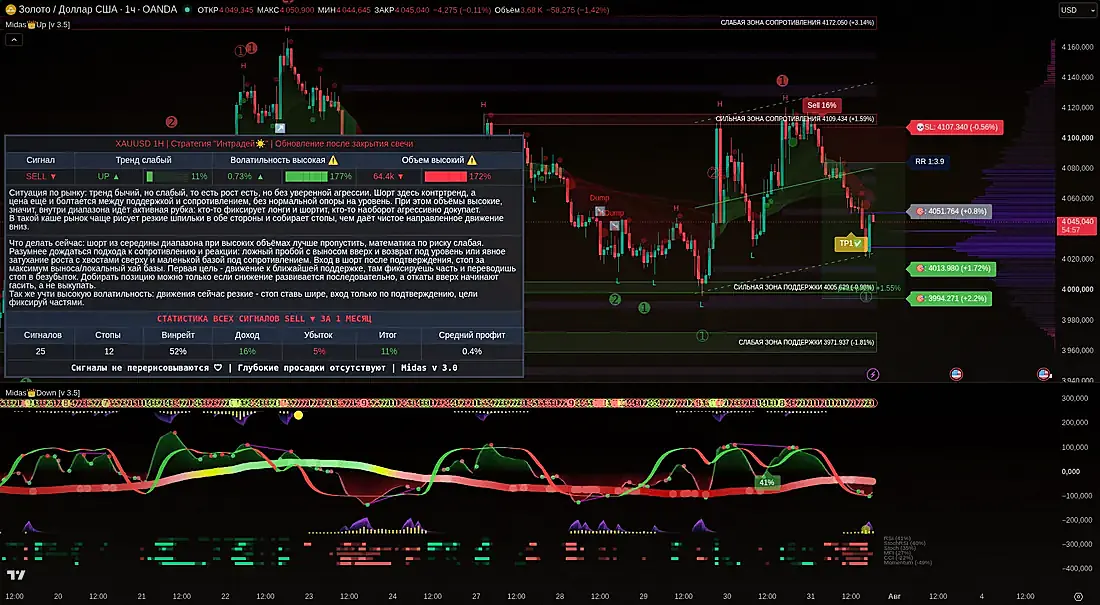 Скриншот TradingView: индикатор Midas на графике XAU/USD, таймфрейм 1H