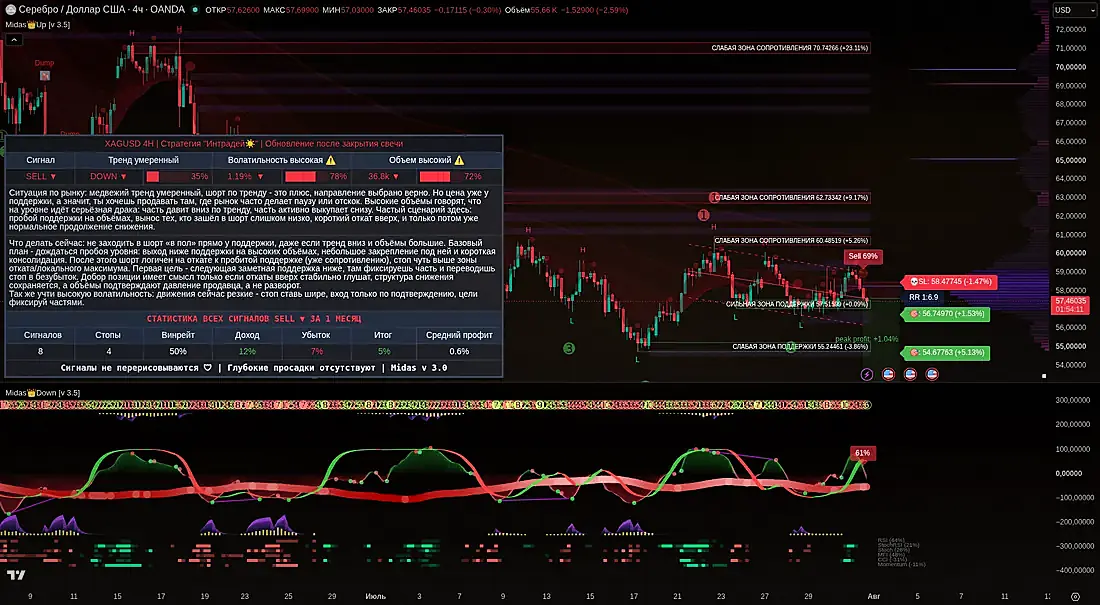 Скриншот TradingView: индикатор Midas на графике XAG/USD, таймфрейм 4H