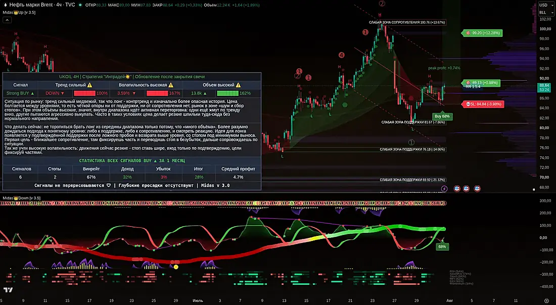 Скриншот TradingView: индикатор Midas на графике UKOIL, таймфрейм 4H