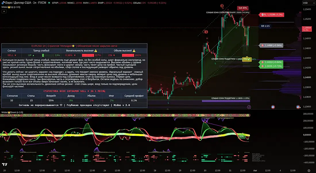 Скриншот TradingView: индикатор Midas на графике EUR/USD, таймфрейм 1H