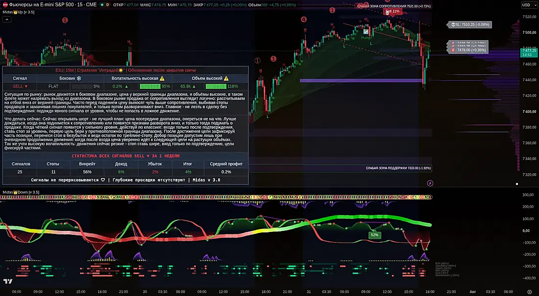 Скриншот TradingView: индикатор Midas на графике ES1!, таймфрейм 15m