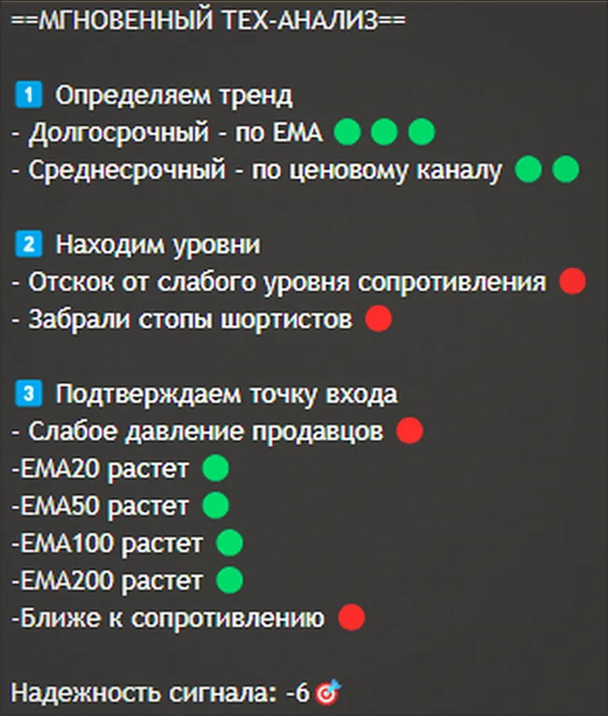 Скрин: сводка мгновенного тех-анализа на графике