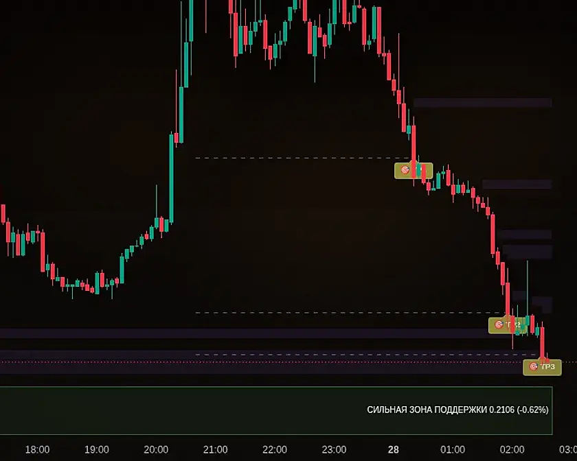 API3USDT.P - График сделки: точка сигнала и три взятые цели
