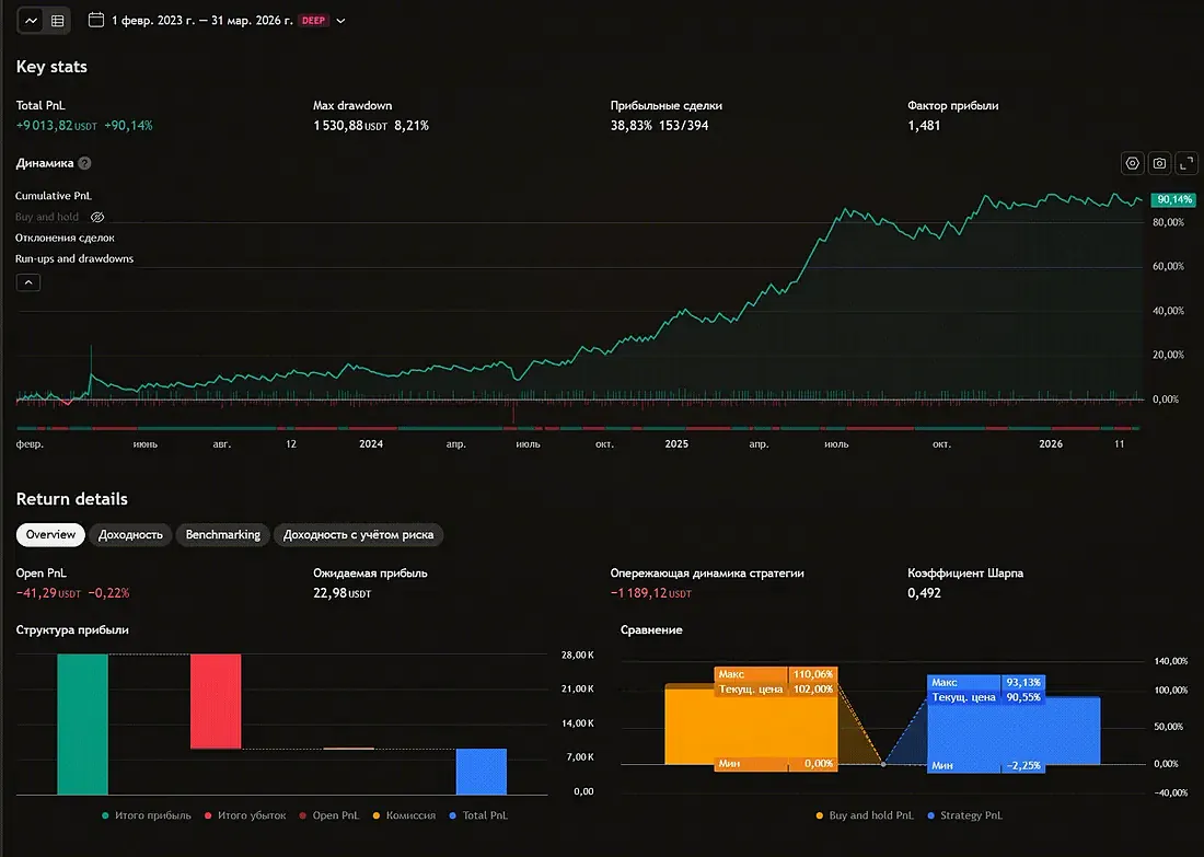 вкладка статистики TradingView: PnL, просадка, фактор прибыли и кривая доходности