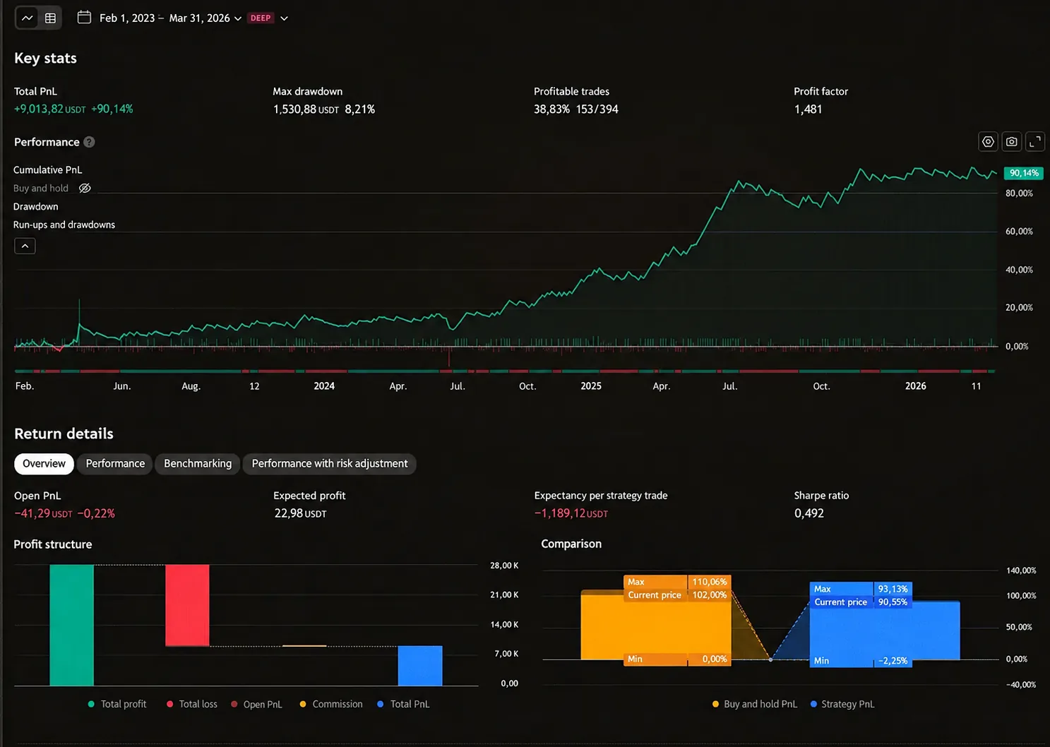 TradingView statistics tab: PnL, drawdown, profit factor and the equity curve