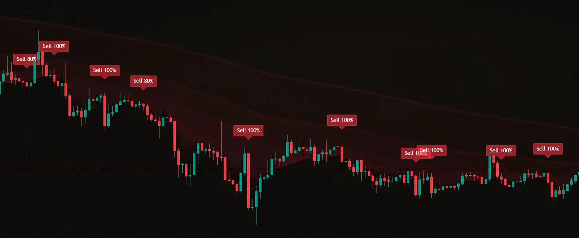 تبقى الإشارات على الجانب المناسب من EMA فقط