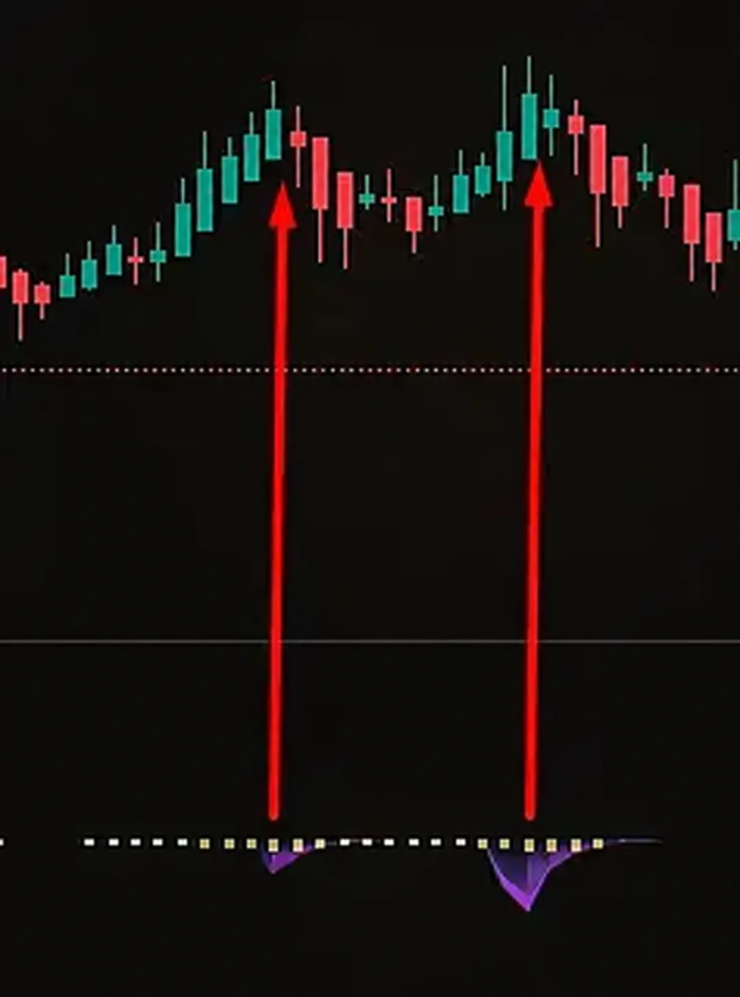 los picos de las ondas violetas coinciden con los extremos del precio