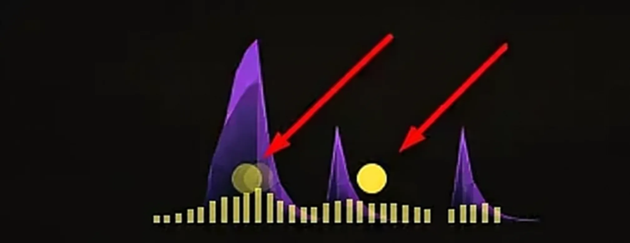 círculos amarillos de pump y dump en el indicador inferior