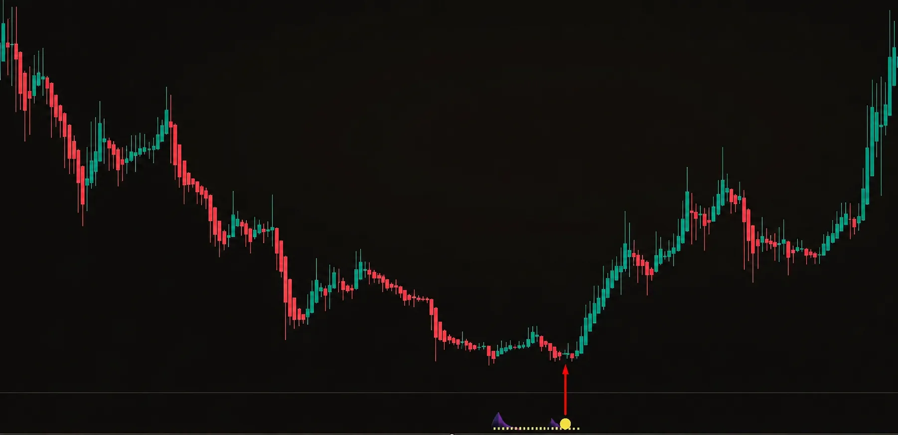 círculo amarillo brillante en el gráfico de dos días que marcó con precisión el suelo