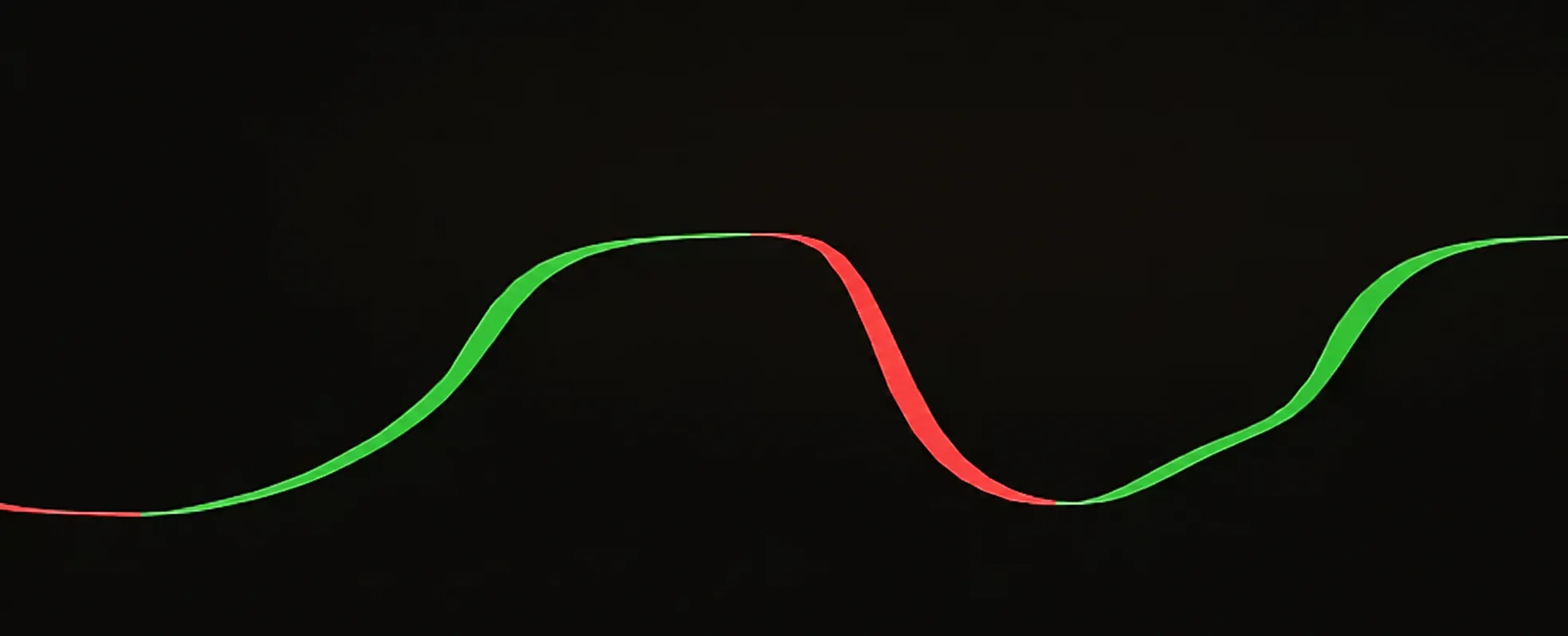 nastro del trend sotto il grafico: tratto verde per l'onda rialzista, rosso per quella ribassista