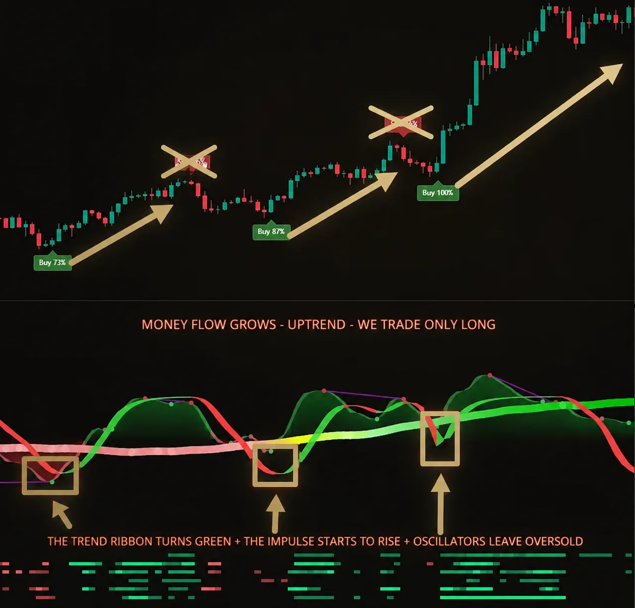 segnali del flusso monetario combinati con nastro del trend, impulso e surriscaldamento
