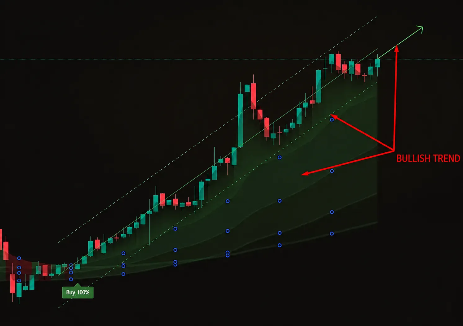 The price channel and EMA show the trend direction in color