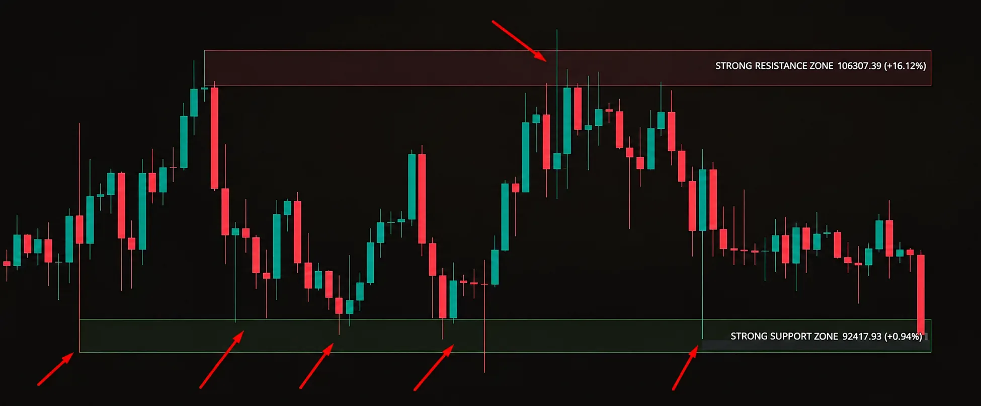 Automatic Support and Resistance Levels: Price Reactions