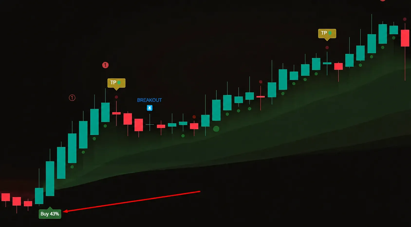 إشارة Buy على الرسم والحركة اللاحقة
