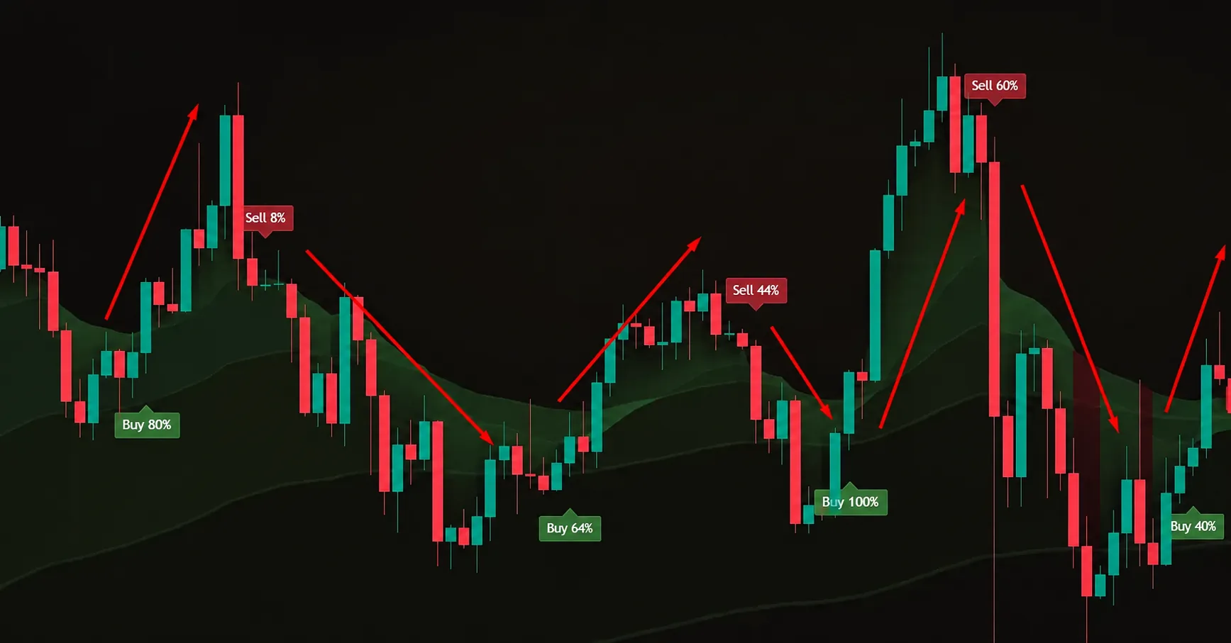 تحدّد إشارات Buy وSell بداية كل موجة سعرية جديدة