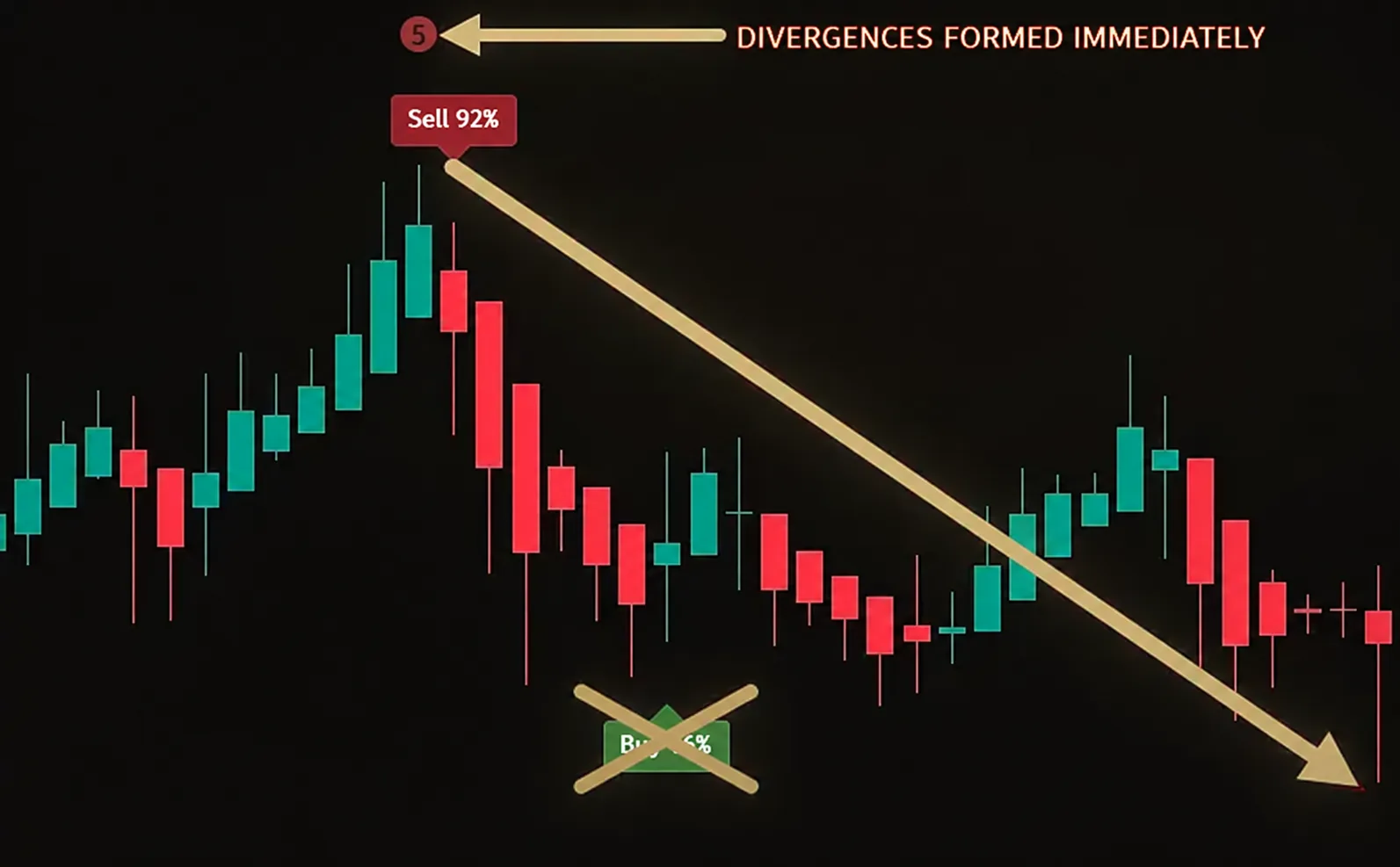 Signalbasierter Trade nach dem Auftreten von Divergenzen