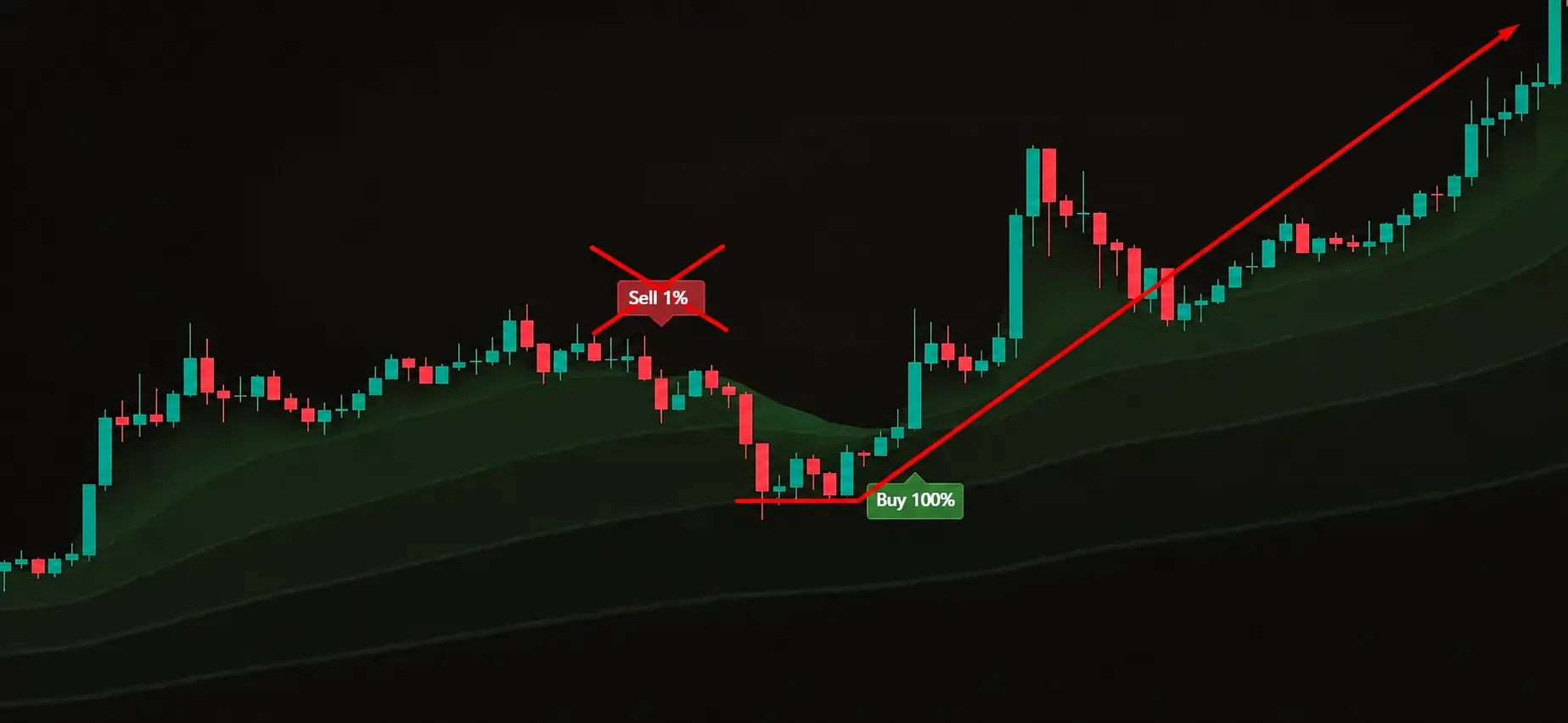 ejemplo de entrada por señal: rebote en EMA a favor de tendencia y señal contraria descartada