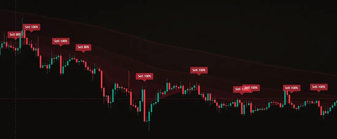сигналы остаются только по свою сторону от EMA
