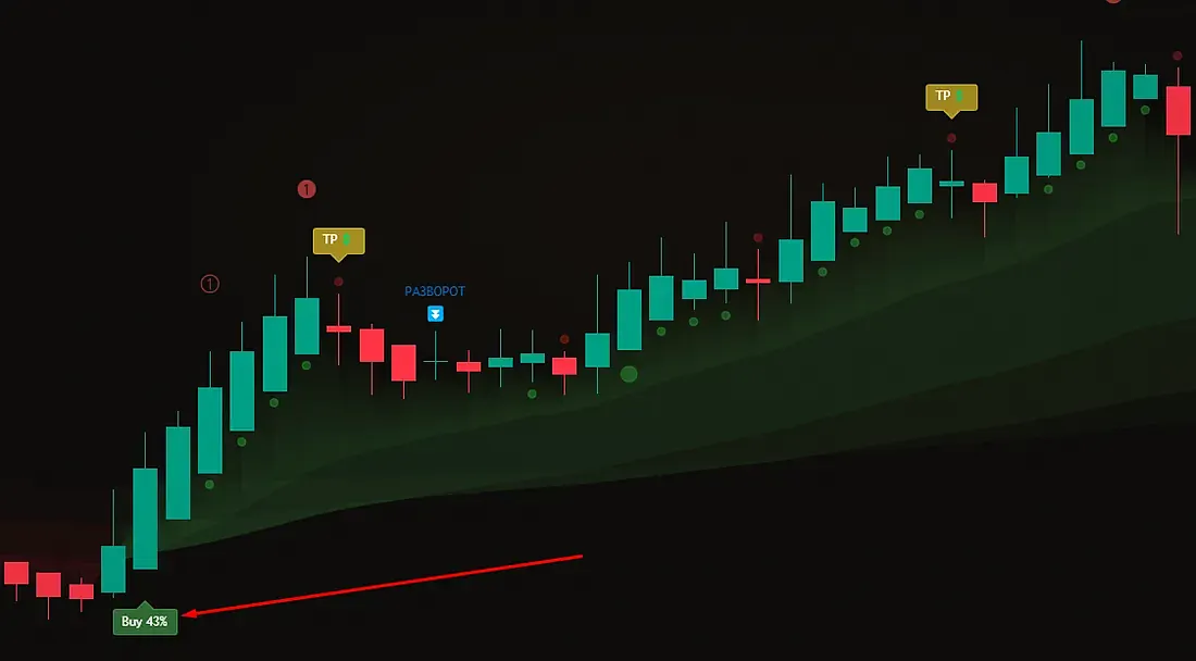 сигнал Buy на графике и последующее движение