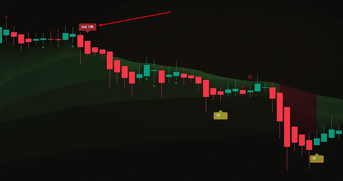 сигнал Sell на графике и последующее движение