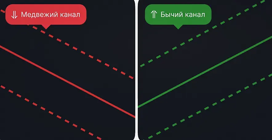 Ценовой канал