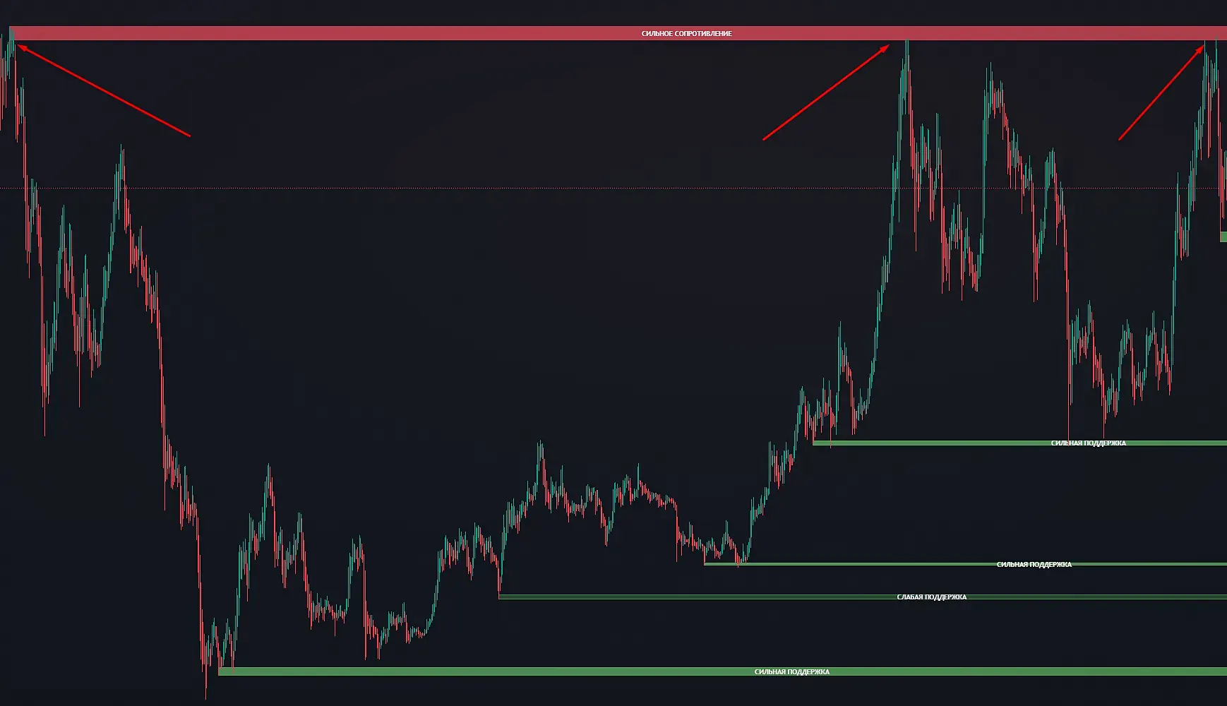 многолетнее сопротивление ломает тренд при каждом подходе