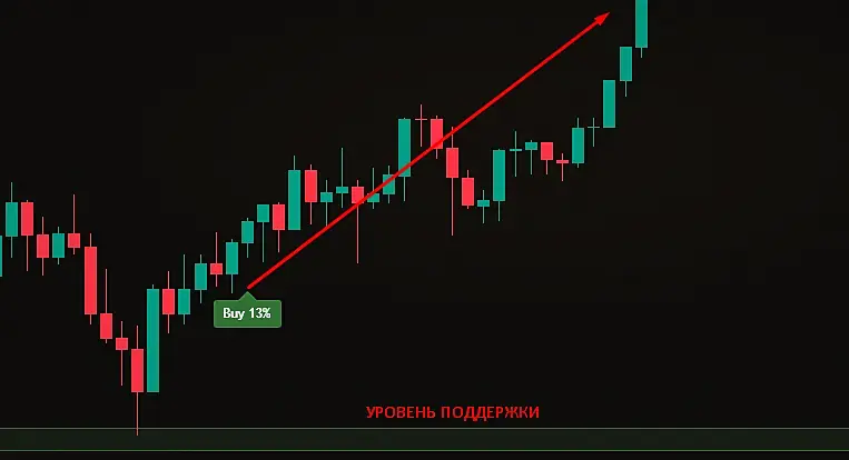 пример торговли по сигналу: отскок от уровня поддержки