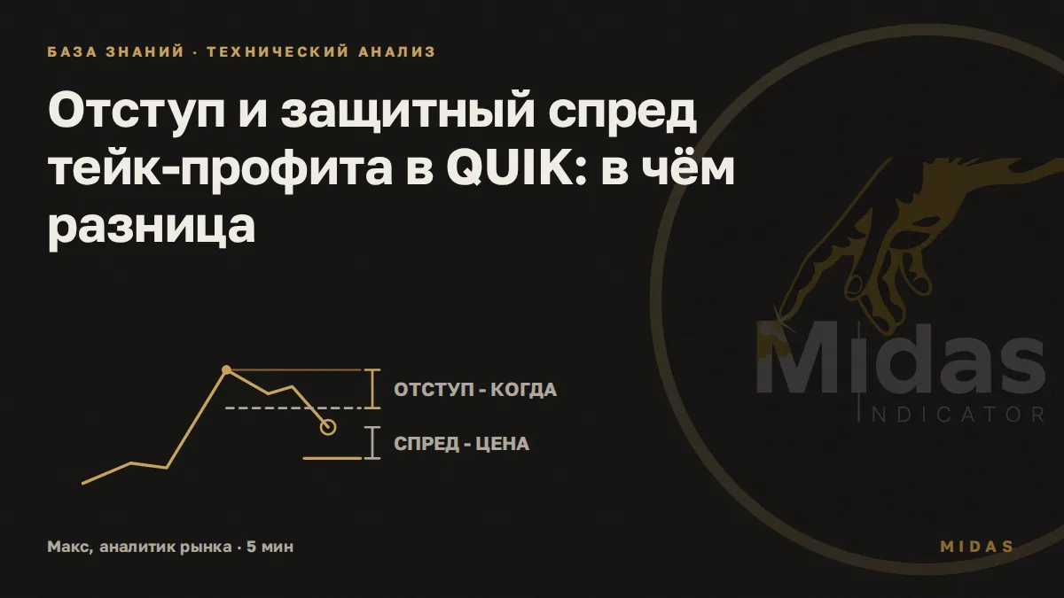 Обложка статьи «Отступ и защитный спред тейк-профита в QUIK: в чём разница»: Цена растёт до максимума и откатывается: отступ отмеряет от максимума порог срабатывания, защитный спред ставит цену лимитной заявки ниже цены пробоя.