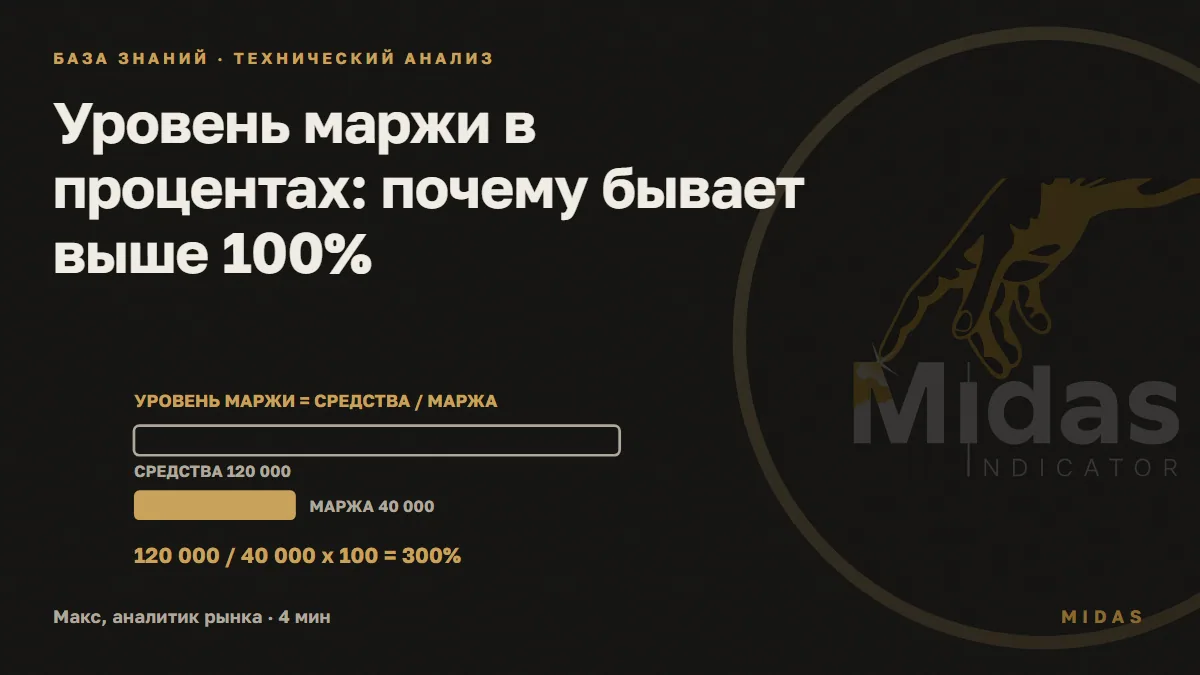 Обложка статьи «Уровень маржи в процентах: почему бывает выше 100%»: Уровень маржи считают как средства, делённые на маржу: 120 000 средств при залоге 40 000 дают 300%, и это запас обеспечения, а не доходность.