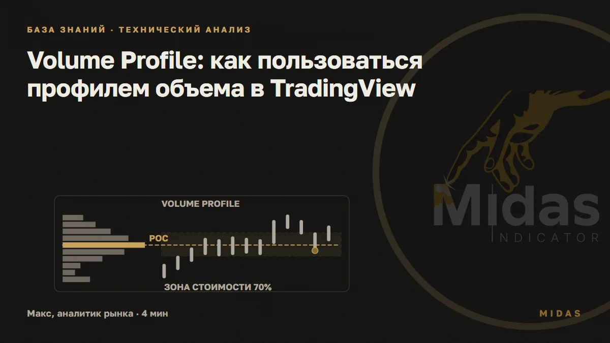 Обложка статьи «Volume Profile: как пользоваться профилем объема в TradingView»: Слева горизонтальный профиль объема с золотой полосой POC, золотая пунктирная линия POC идёт через боковик, точка отмечает откат цены к POC.
